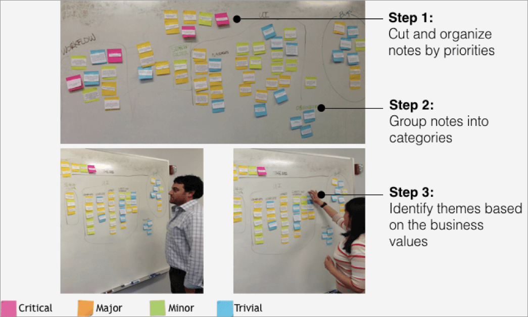 Affinity diagram clustering interview notes into pain points