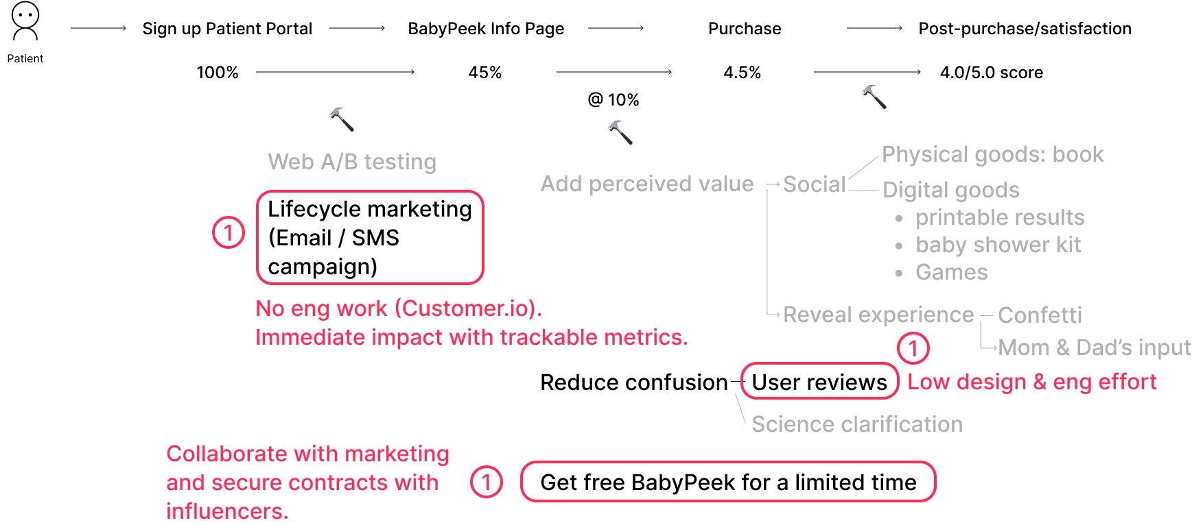 Feature prioritization roadmap